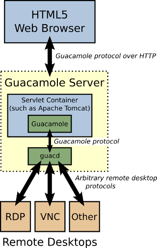 Apache Guacamole - Architekturschaubild