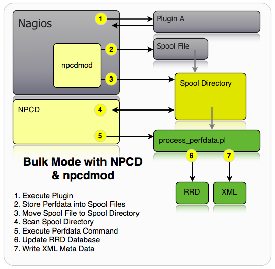 Bulk Mode mit NPCD und npcdmod